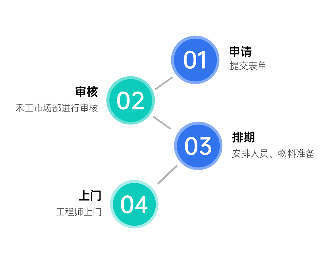 流程圖.png 上海禾工儀器2025年全國(guó)巡回服務(wù)啟動(dòng)!廣東站巡回報(bào)名